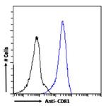 CD81 Chimeric Antibody in Flow Cytometry (Flow)