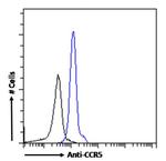 CCR5 Chimeric Antibody in Flow Cytometry (Flow)