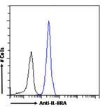 CXCR1 Chimeric Antibody in Flow Cytometry (Flow)