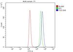 Fibrinogen gamma Antibody in Flow Cytometry (Flow)