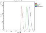 SF1 Antibody in Flow Cytometry (Flow)