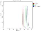 SF1 Antibody in Flow Cytometry (Flow)