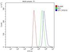 SF1 Antibody in Flow Cytometry (Flow)