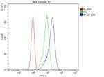 TFAM Antibody in Flow Cytometry (Flow)