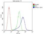 WWOX Antibody in Flow Cytometry (Flow)