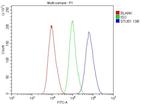 STUB1 Antibody in Flow Cytometry (Flow)