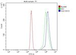 Glutaminase Antibody in Flow Cytometry (Flow)