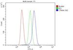 Catenin alpha-1 Antibody in Flow Cytometry (Flow)