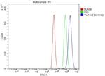 14-3-3 epsilon Antibody in Flow Cytometry (Flow)