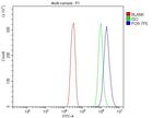 Cytochrome P450 Reductase Antibody in Flow Cytometry (Flow)