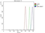 PCBP2 Antibody in Flow Cytometry (Flow)