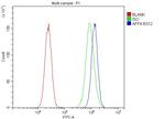 AFF4 Antibody in Flow Cytometry (Flow)