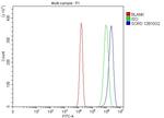 Sorbitol Dehydrogenase Antibody in Flow Cytometry (Flow)