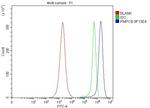 PMPCB Antibody in Flow Cytometry (Flow)