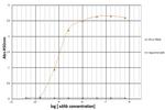 PD-L1 Antibody in ELISA (ELISA)