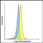 CD223 Antibody in Flow Cytometry (Flow)