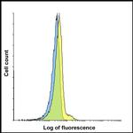 CD223 Antibody in Flow Cytometry (Flow)