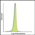 CD223 Antibody in Flow Cytometry (Flow)