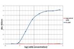 PD-1 Antibody in ELISA (ELISA)