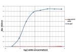 PD-1 Antibody in ELISA (ELISA)