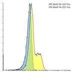 PD-1 Antibody in Flow Cytometry (Flow)