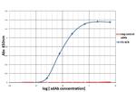 PD-1 Antibody in ELISA (ELISA)