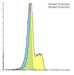 PD-1 Antibody in Flow Cytometry (Flow)