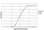 PD-1 Antibody in ELISA (ELISA)