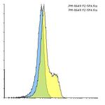 PD-1 Antibody in Flow Cytometry (Flow)