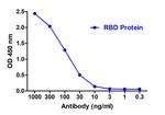 SARS-CoV-2 Spike Protein S1 Antibody in ELISA (ELISA)