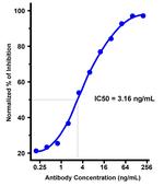 SARS-CoV-2 Spike Protein RBD Antibody in Neutralization (Neu)