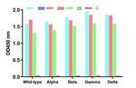 SARS-CoV-2 Spike Protein RBD Antibody in ELISA (ELISA)