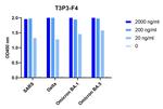 SARS-CoV-2 Spike (trimer) Protein Antibody in ELISA (ELISA)