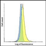 TIGIT Antibody in Flow Cytometry (Flow)