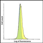 TIGIT Antibody in Flow Cytometry (Flow)