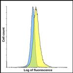 TIGIT Antibody in Flow Cytometry (Flow)