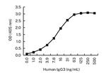 Human IgG3 Antibody in ELISA (ELISA)