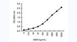 beta-2 Microglobulin Antibody in ELISA (ELISA)