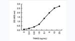 Cardiac Troponin I Antibody in ELISA (ELISA)