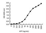 AFP Antibody in ELISA (ELISA)