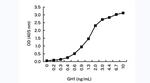 Growth Hormone Antibody in ELISA (ELISA)