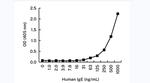 Human IgE Antibody in ELISA (ELISA)