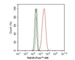 RAB3A Antibody in Flow Cytometry (Flow)