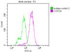 RET Antibody in Flow Cytometry (Flow)