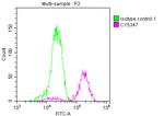 PARP1 Antibody in Flow Cytometry (Flow)