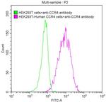CCR4 Antibody in Flow Cytometry (Flow)