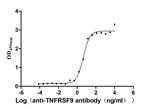 CD137 Antibody in Neutralization (Neu)