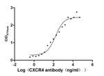 CXCR4 Antibody in ELISA (ELISA)