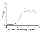 TFPI Antibody in Neutralization (Neu)