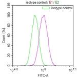 MAdCAM-1 Antibody in Flow Cytometry (Flow)